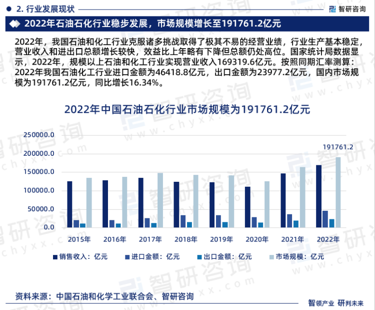 6686体育2023年中国石油石化行业市场运行态势、产业链全景及发展趋势报告(图4)