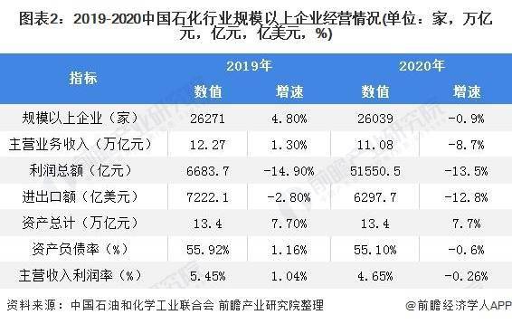 2021年中国石油化工行业市场现状、对外贸易及6686体育发展前景分析 2021年有望全面增长(图2)