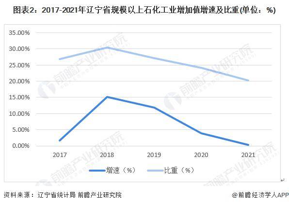 【前瞻分析】2023-2028年中国各省石油化工行业发展市场及前景分析6686体育(图2)