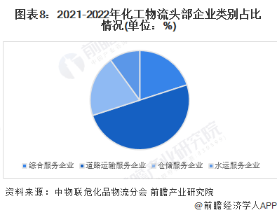 预见2023：《中国石化物流行业全景图谱》(附市场规模、竞争格局和发展前景等)6686体育(图8)