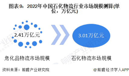 预见2023：《中国石化物流行业全景图谱》(附市场规模、竞争格局和发展前景等)6686体育(图9)