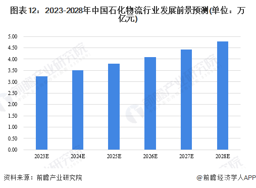 预见2023：《中国石化物流行业全景图谱》(附市场规模、竞争格局和发展前景等)6686体育(图12)