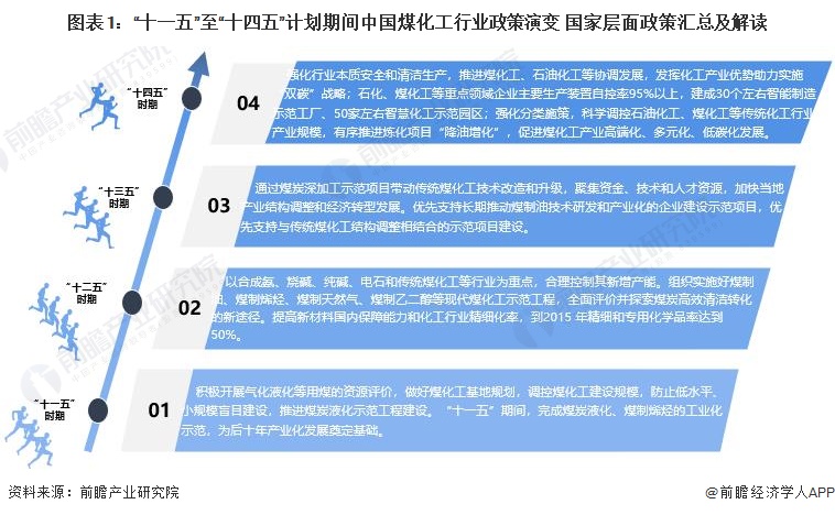 重磅！2022年中国及31省市煤化工行业政策汇总及解读（全）6686体育(图1)
