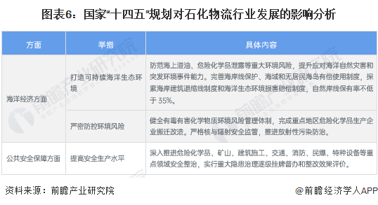 6686体育重磅！2023年中国及31省市石化物流行业政策汇总及解读（全）“安全稳妥发展”是主旋律(图2)
