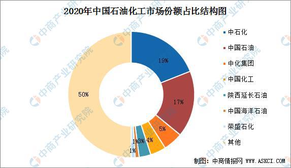 6686体育2021年中国石油和化工行业市场规模及行业竞争格局分析(图2)