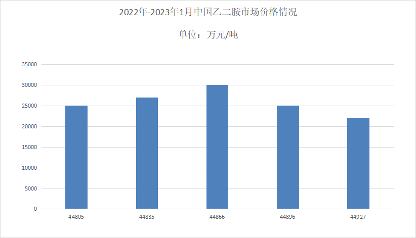 6686体育2023年乙二胺行业市场分析：乙二胺市场规模不断扩大(图1)