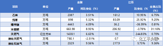 6686体育江苏石化产业现状及发展趋势一文讲清！(图3)