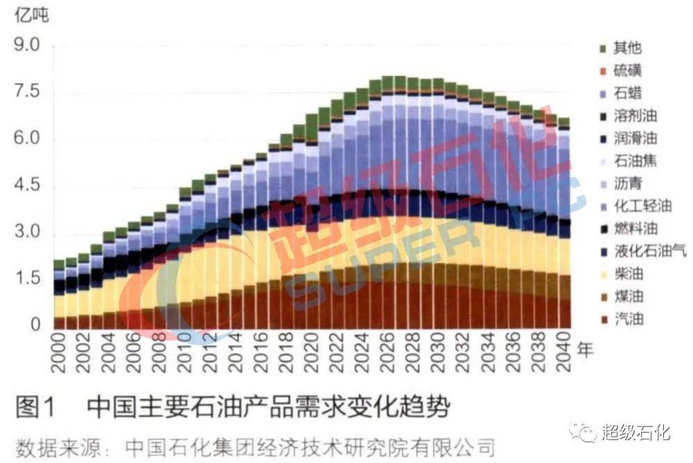 6686体育超级石化推荐：“双碳”目标下中国炼化行业“十四五”发展新特点分析与展望！(图1)