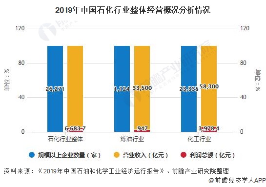 6686体育2020年中国石化行业发展现状分析 营收超12万亿元、固定资产投资回暖(图1)
