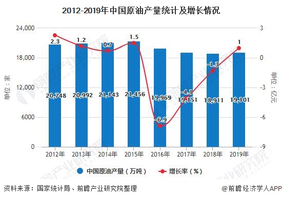 6686体育2020年中国石化行业发展现状分析 营收超12万亿元、固定资产投资回暖(图2)
