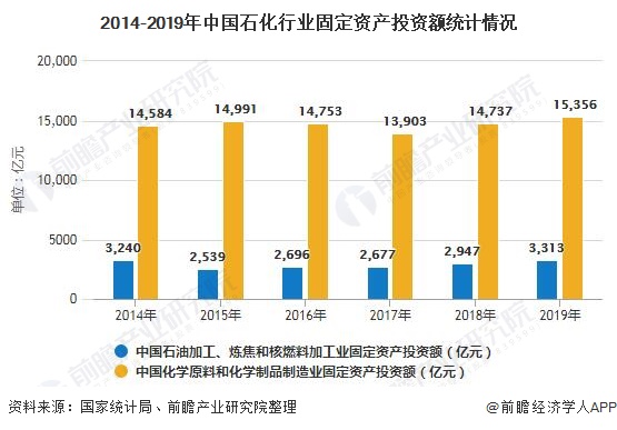 6686体育2020年中国石化行业发展现状分析 营收超12万亿元、固定资产投资回暖(图5)