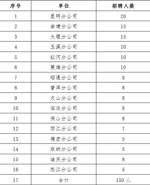 6686体育中国石化云南石油分公司2023年加能站后备站长招聘公告（150人）(图1)